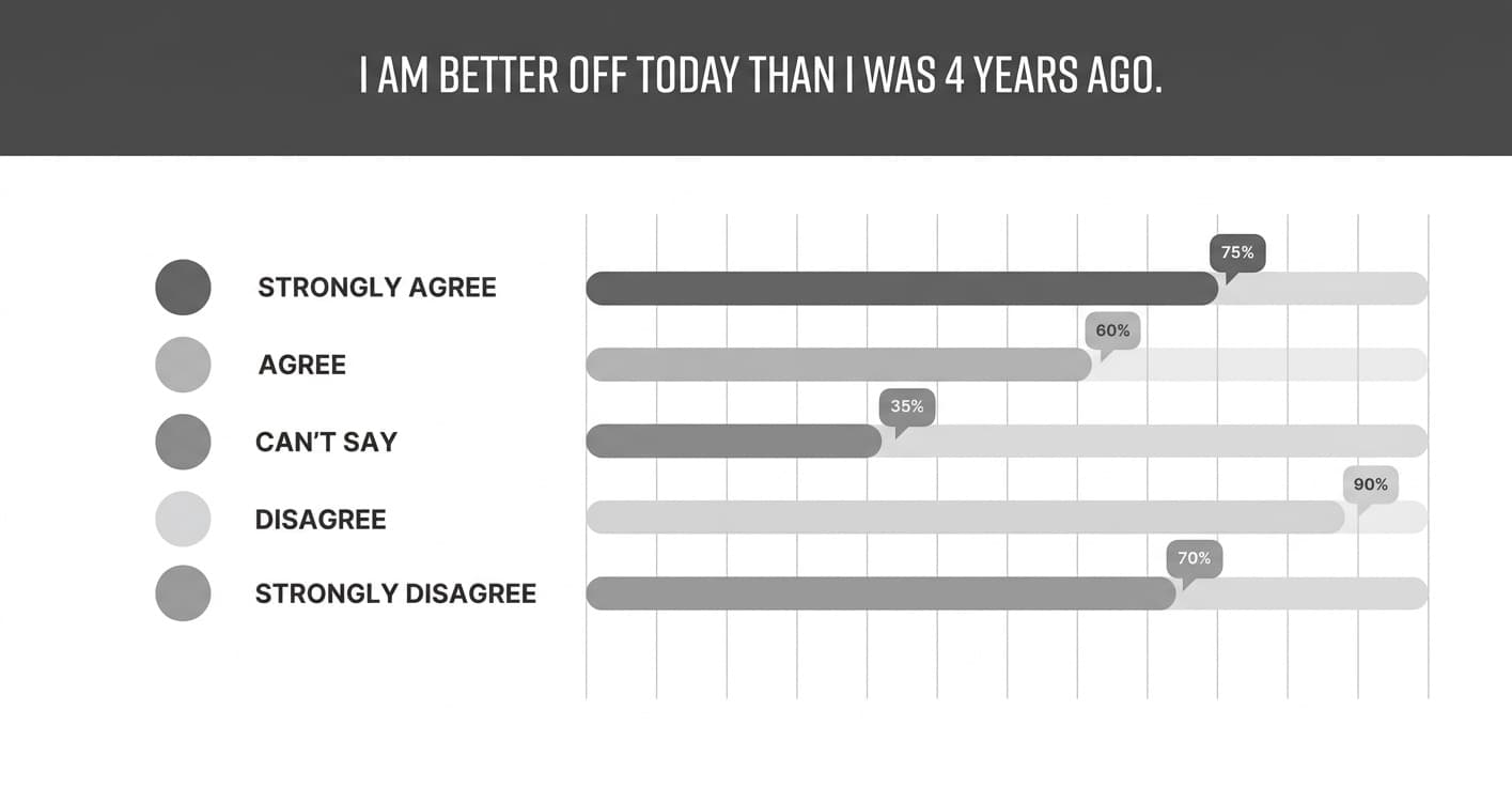 Poll graphic titled I am better off today than I was 4 years ago, showing response bars from strongly agree to strongly disagree