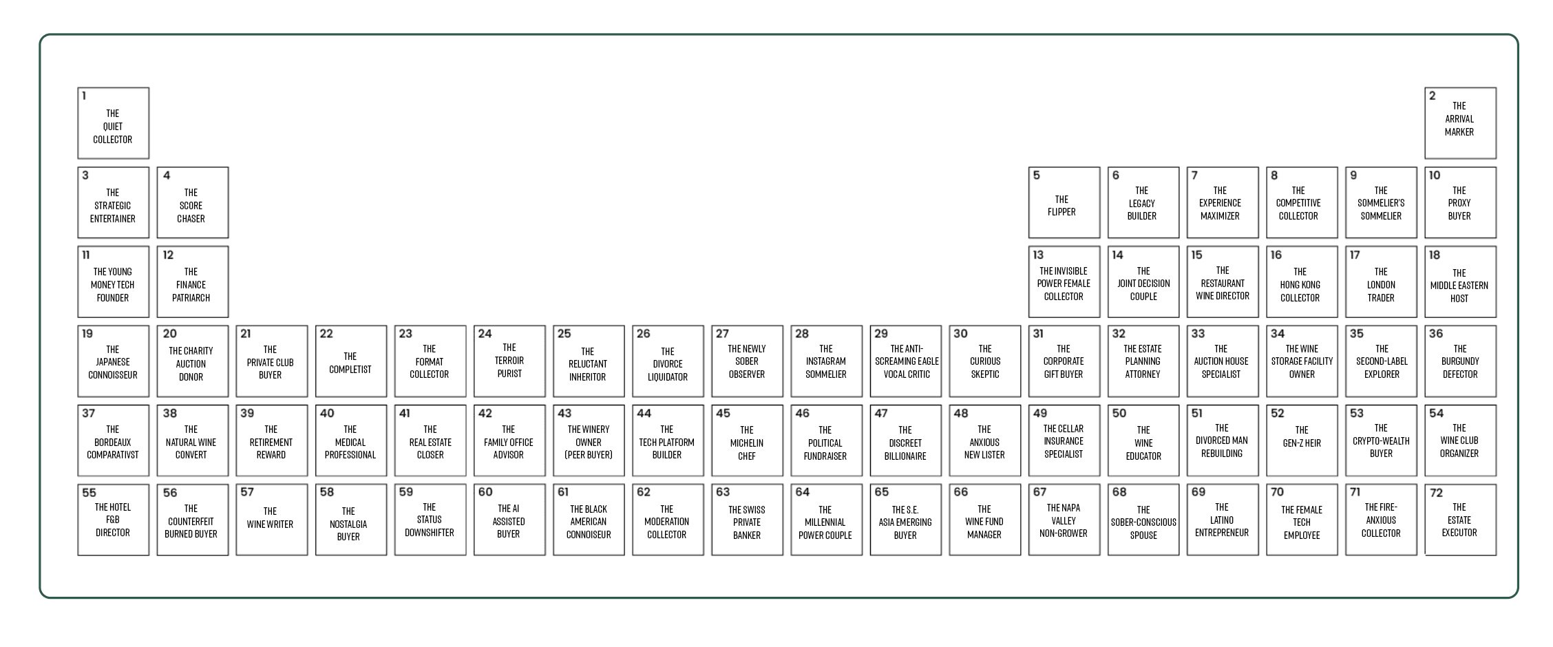 Periodic-table-style grid of 72 named buyer voices making up the Screaming Eagle Cabernet terrain