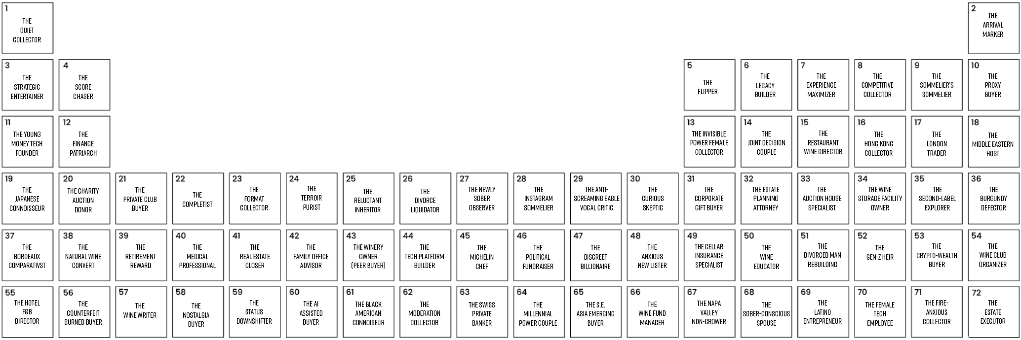 Periodic-table-style grid of 72 named buyer voices making up the Screaming Eagle Cabernet terrain